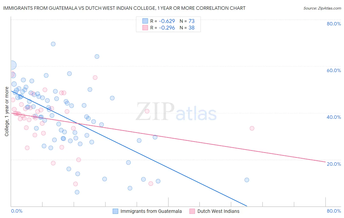 Immigrants from Guatemala vs Dutch West Indian College, 1 year or more