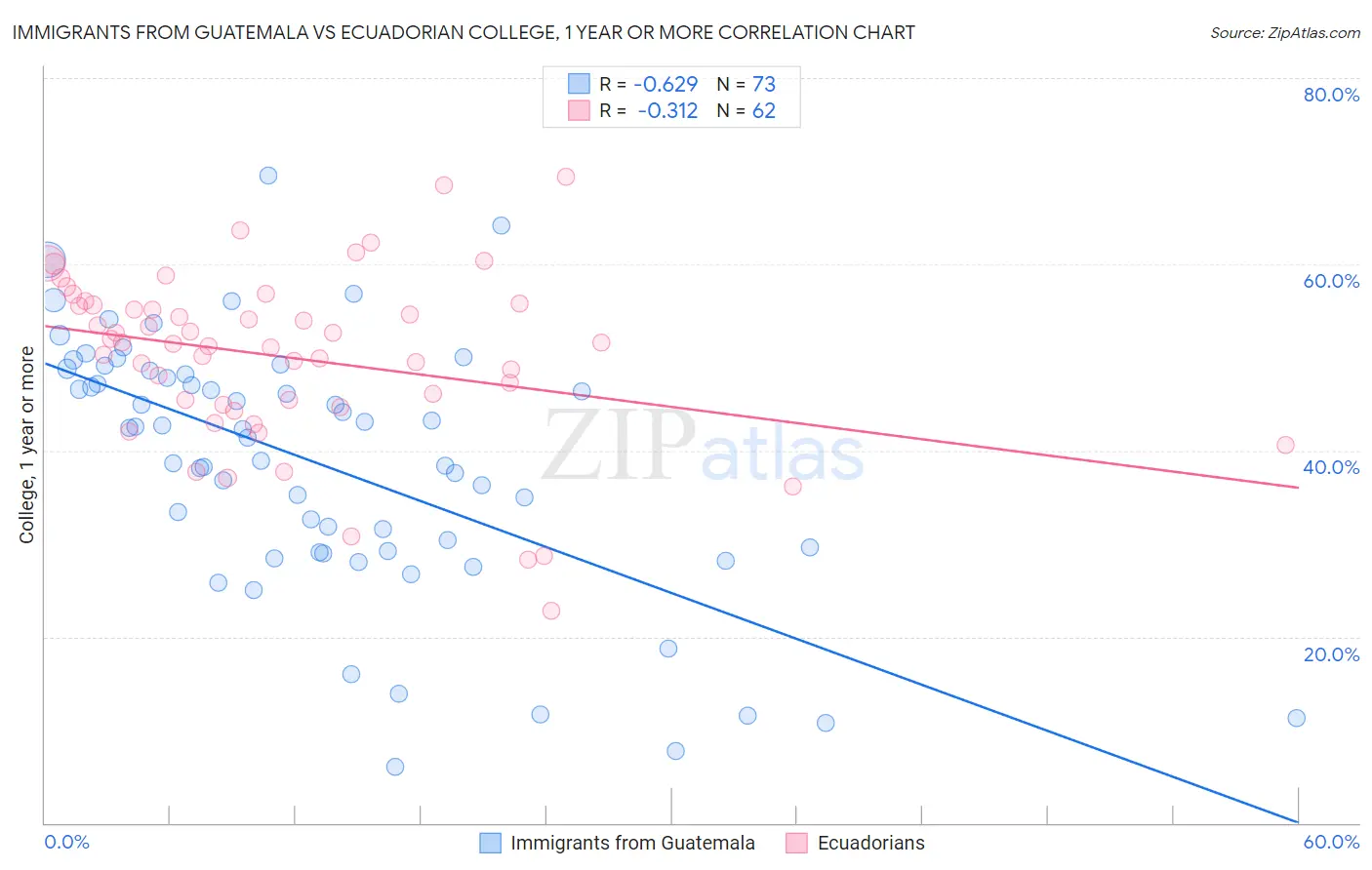 Immigrants from Guatemala vs Ecuadorian College, 1 year or more