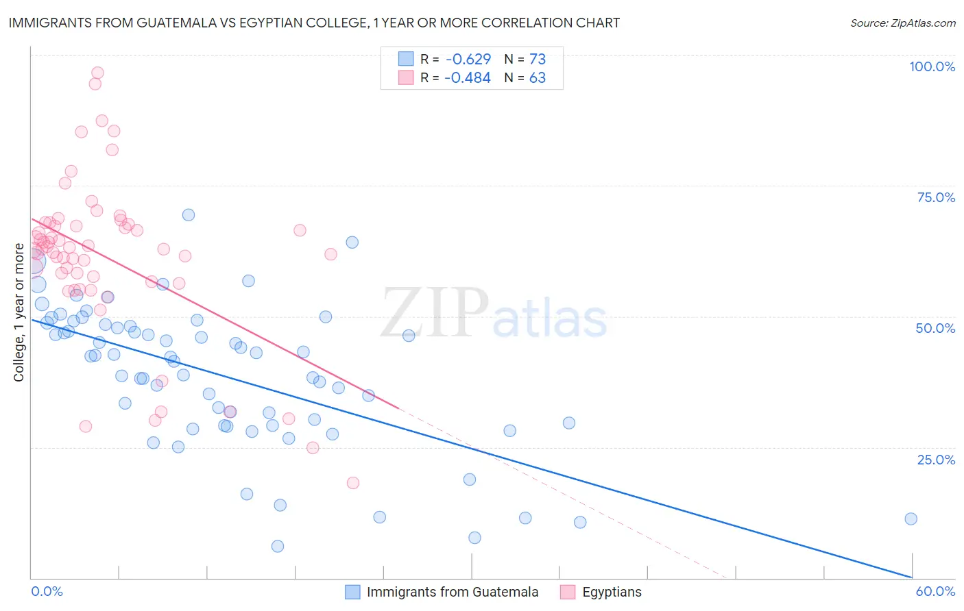 Immigrants from Guatemala vs Egyptian College, 1 year or more