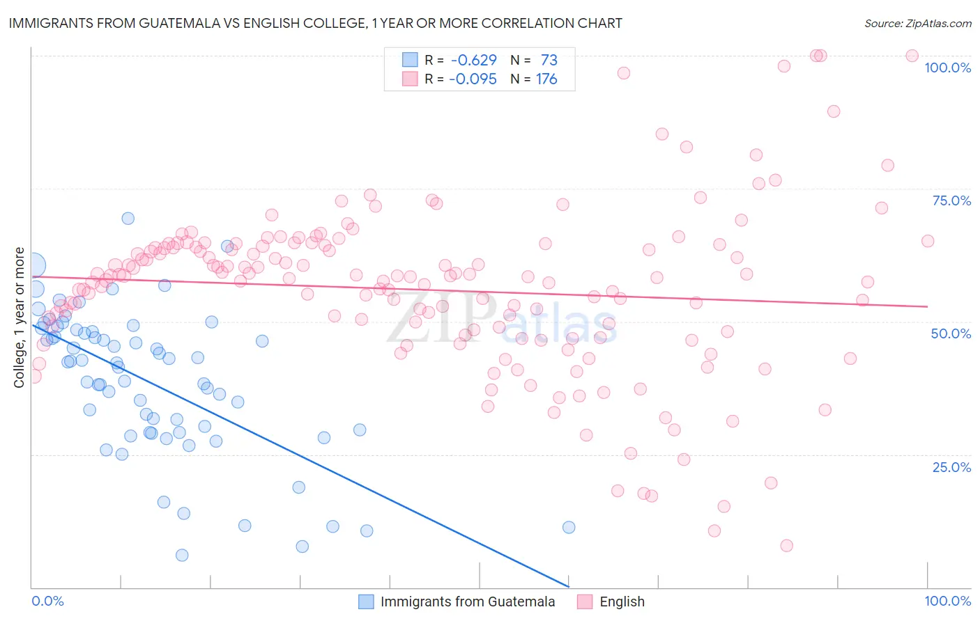 Immigrants from Guatemala vs English College, 1 year or more