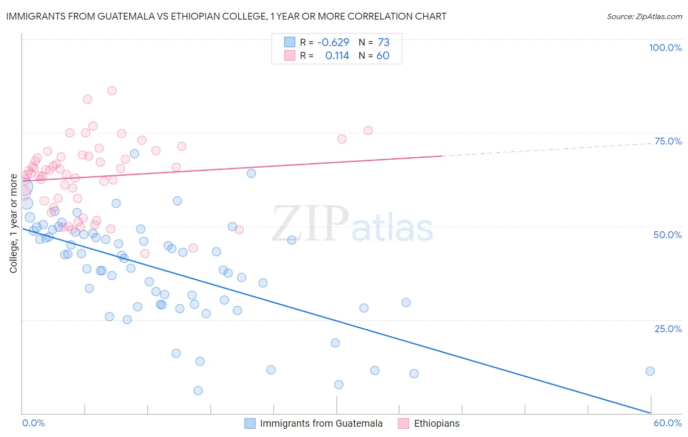 Immigrants from Guatemala vs Ethiopian College, 1 year or more