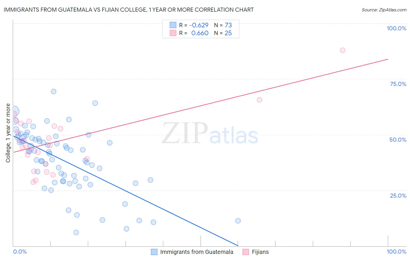 Immigrants from Guatemala vs Fijian College, 1 year or more