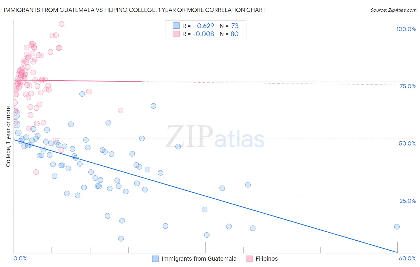 Immigrants from Guatemala vs Filipino College, 1 year or more