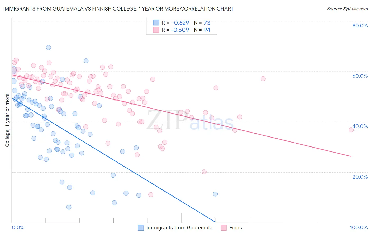 Immigrants from Guatemala vs Finnish College, 1 year or more