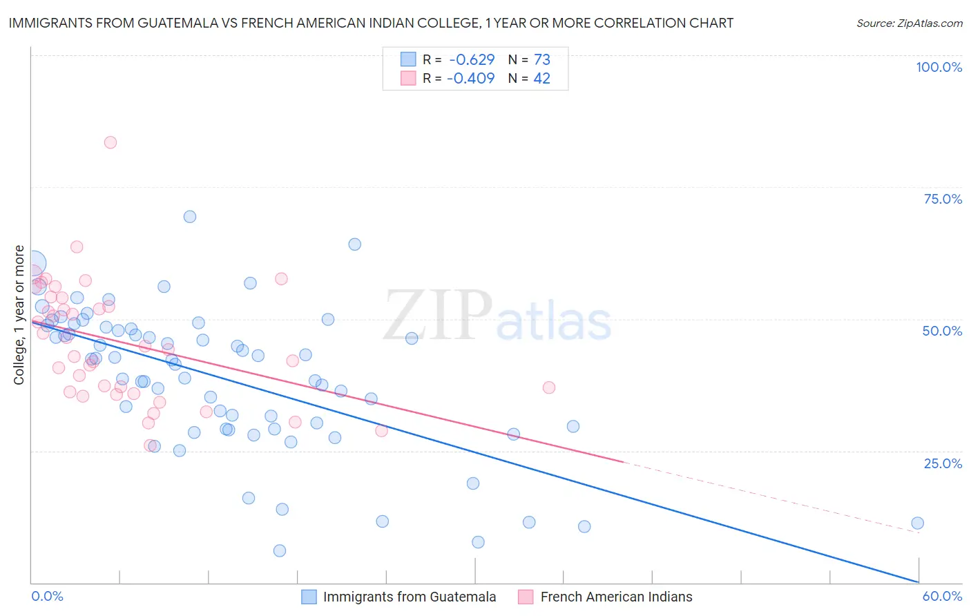 Immigrants from Guatemala vs French American Indian College, 1 year or more