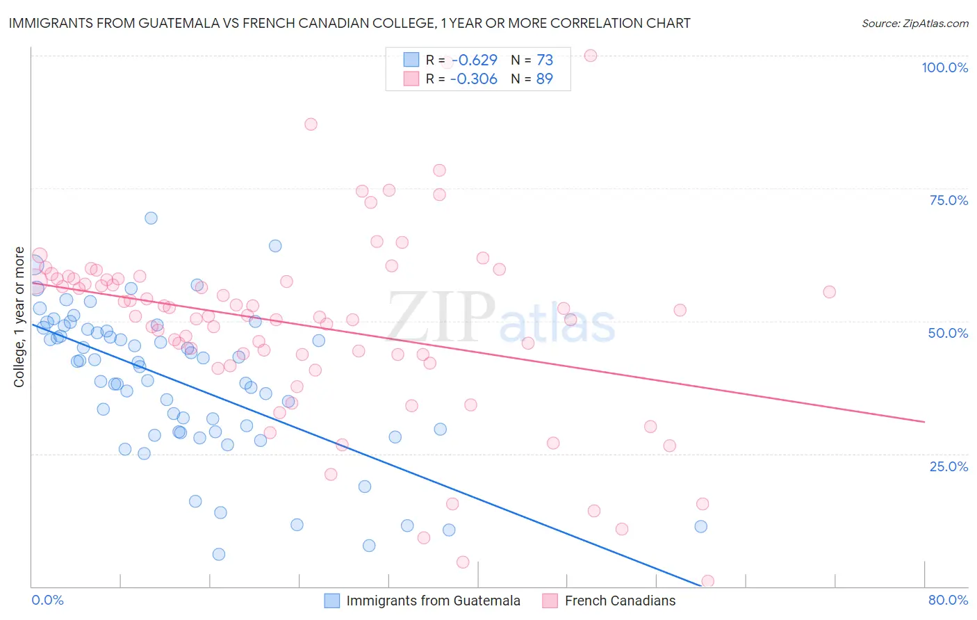 Immigrants from Guatemala vs French Canadian College, 1 year or more