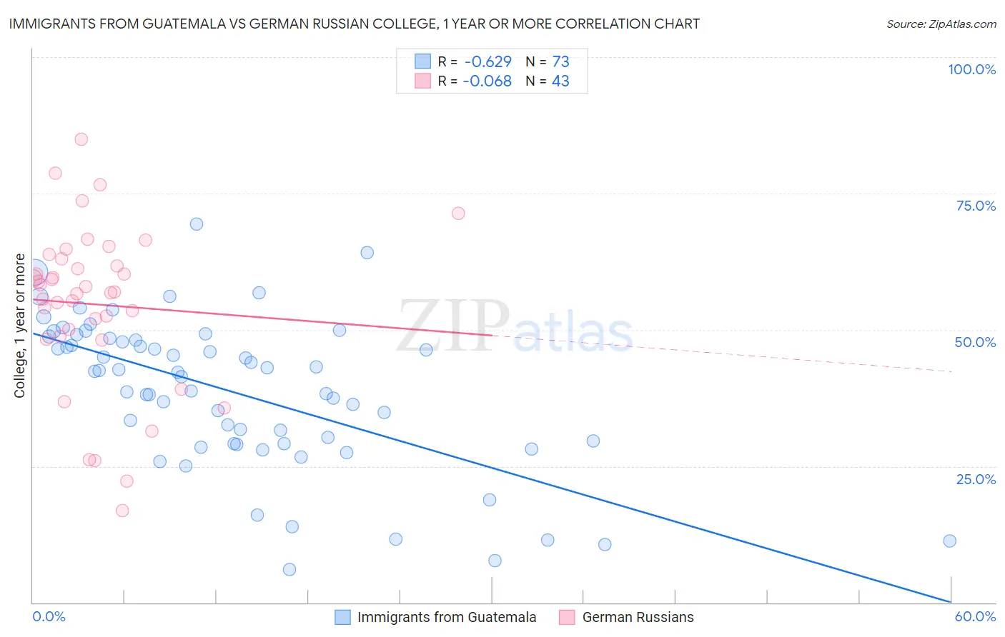 Immigrants from Guatemala vs German Russian College, 1 year or more