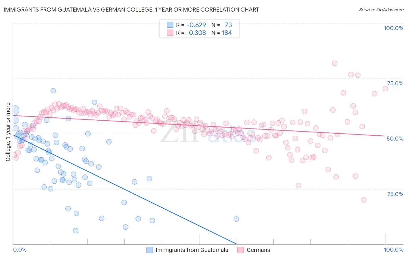 Immigrants from Guatemala vs German College, 1 year or more