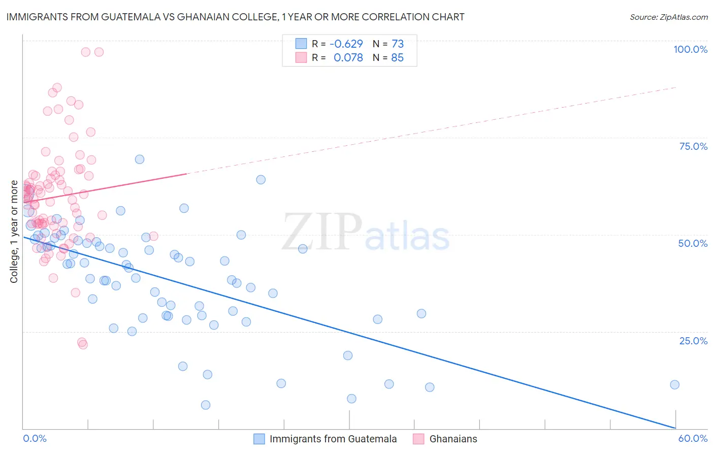 Immigrants from Guatemala vs Ghanaian College, 1 year or more