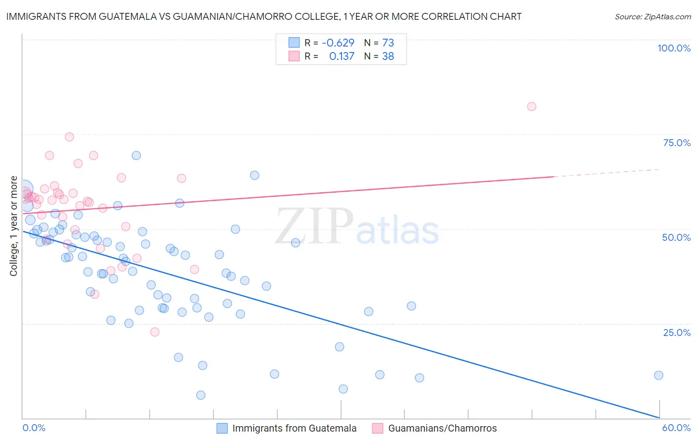 Immigrants from Guatemala vs Guamanian/Chamorro College, 1 year or more
