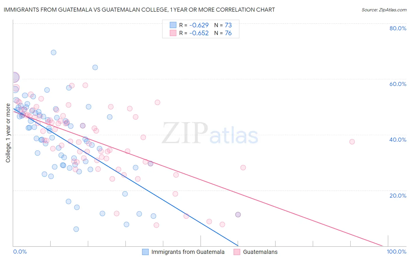 Immigrants from Guatemala vs Guatemalan College, 1 year or more