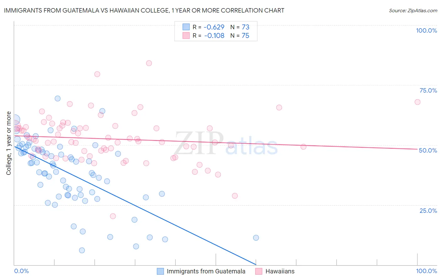 Immigrants from Guatemala vs Hawaiian College, 1 year or more