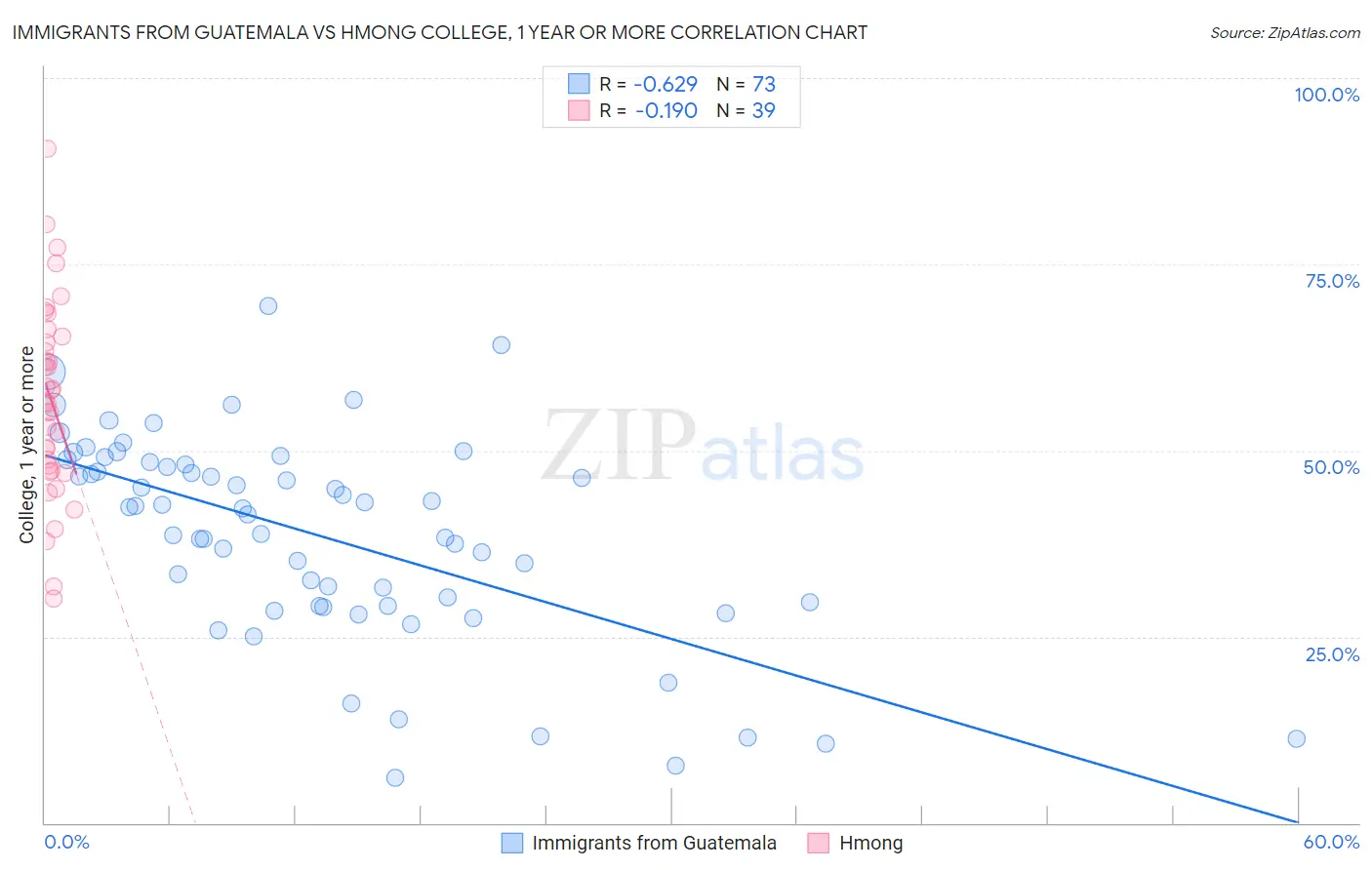 Immigrants from Guatemala vs Hmong College, 1 year or more