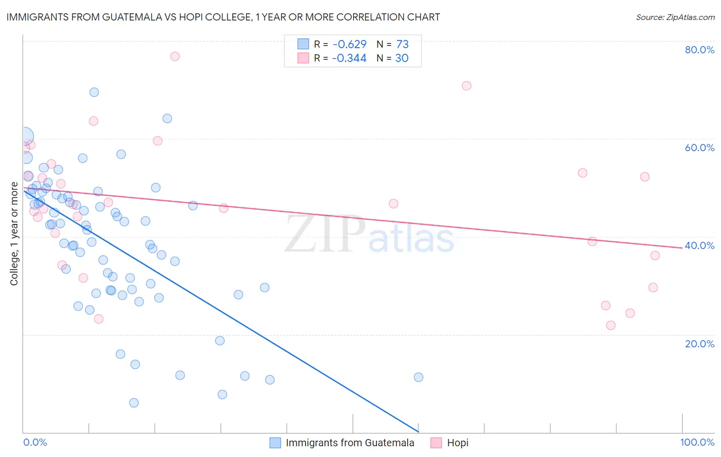Immigrants from Guatemala vs Hopi College, 1 year or more