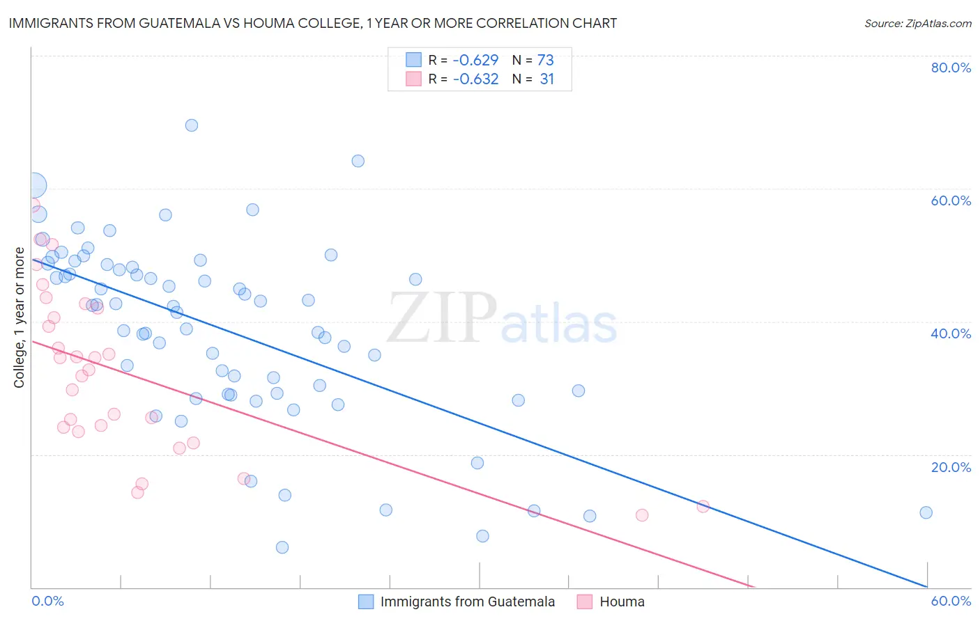 Immigrants from Guatemala vs Houma College, 1 year or more