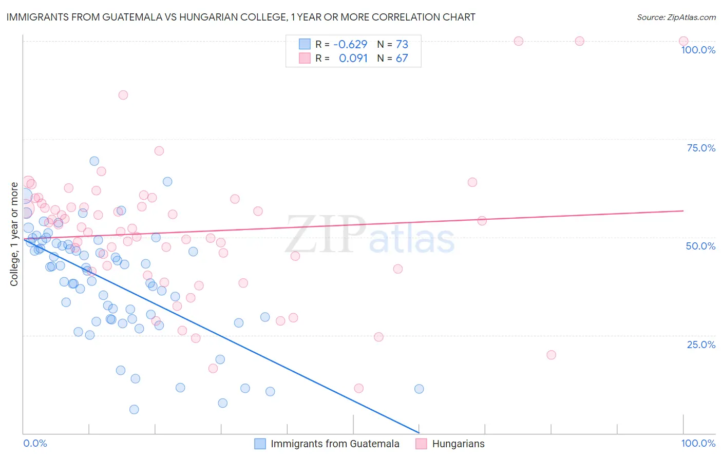 Immigrants from Guatemala vs Hungarian College, 1 year or more