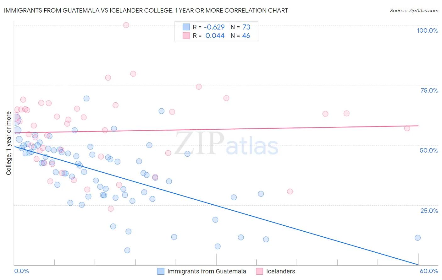 Immigrants from Guatemala vs Icelander College, 1 year or more