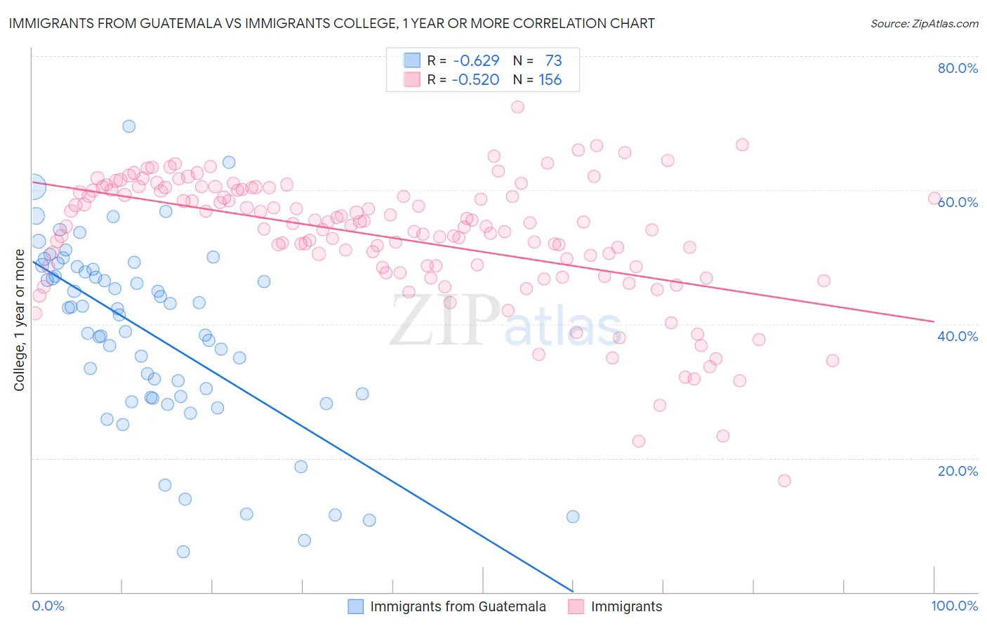 Immigrants from Guatemala vs Immigrants College, 1 year or more