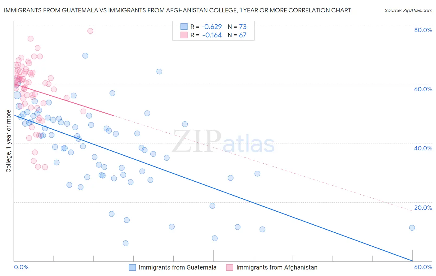 Immigrants from Guatemala vs Immigrants from Afghanistan College, 1 year or more