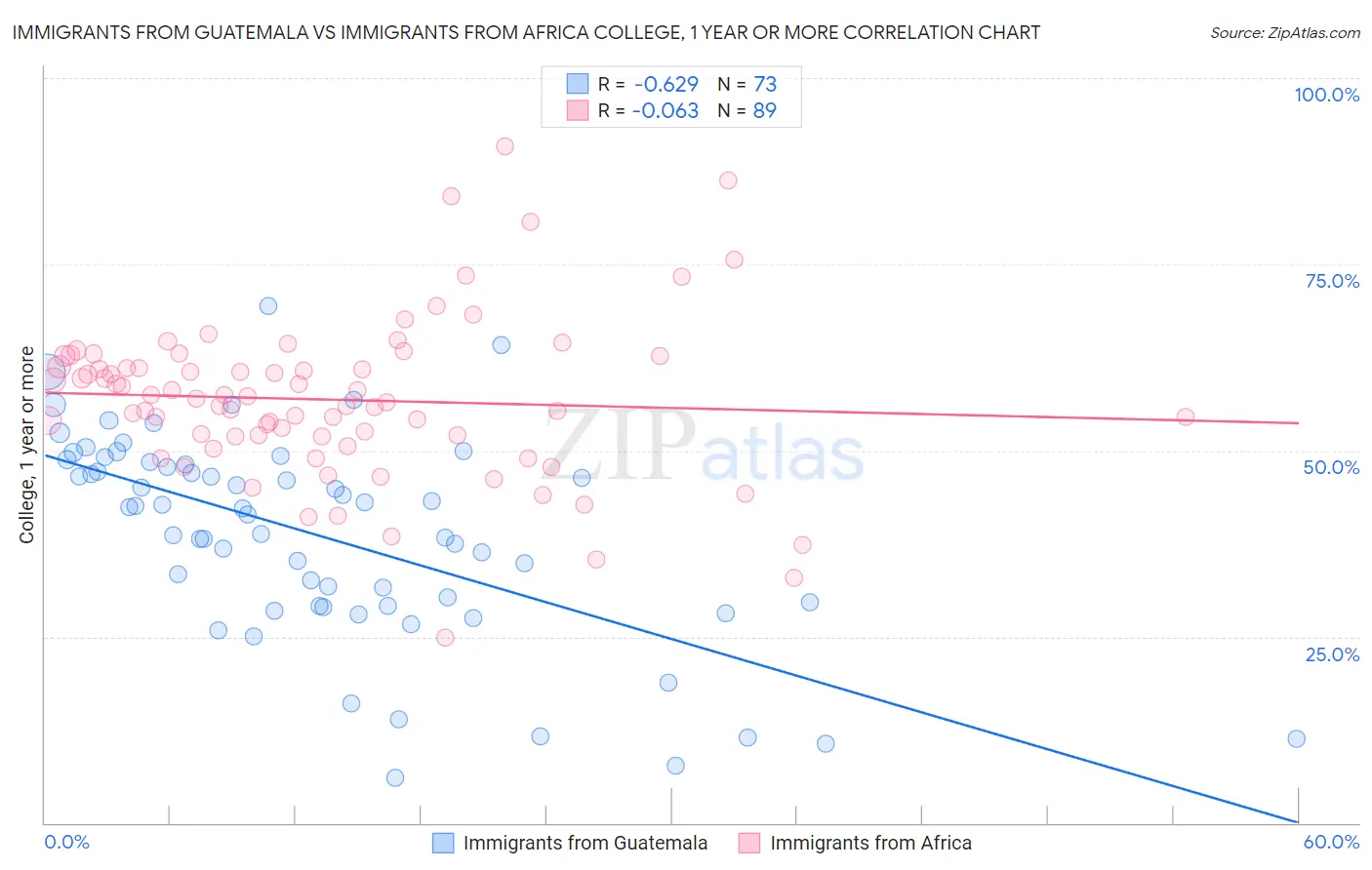 Immigrants from Guatemala vs Immigrants from Africa College, 1 year or more