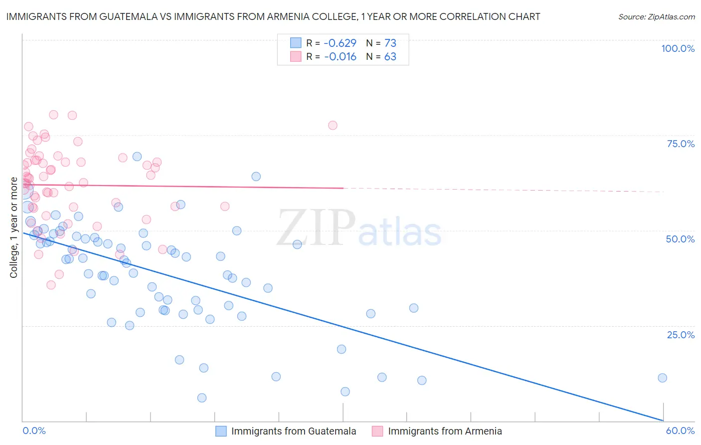 Immigrants from Guatemala vs Immigrants from Armenia College, 1 year or more