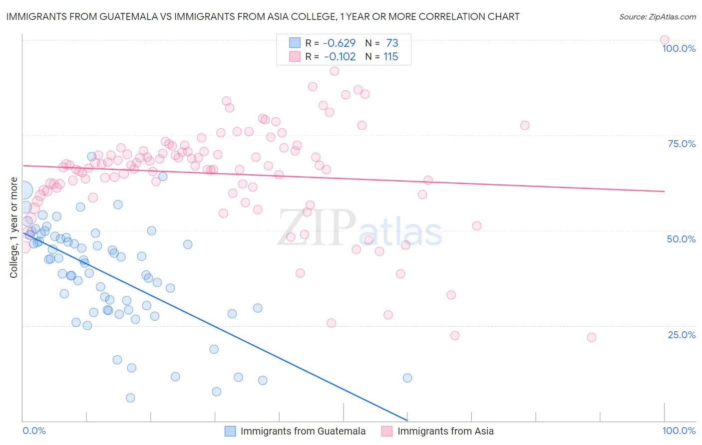 Immigrants from Guatemala vs Immigrants from Asia College, 1 year or more