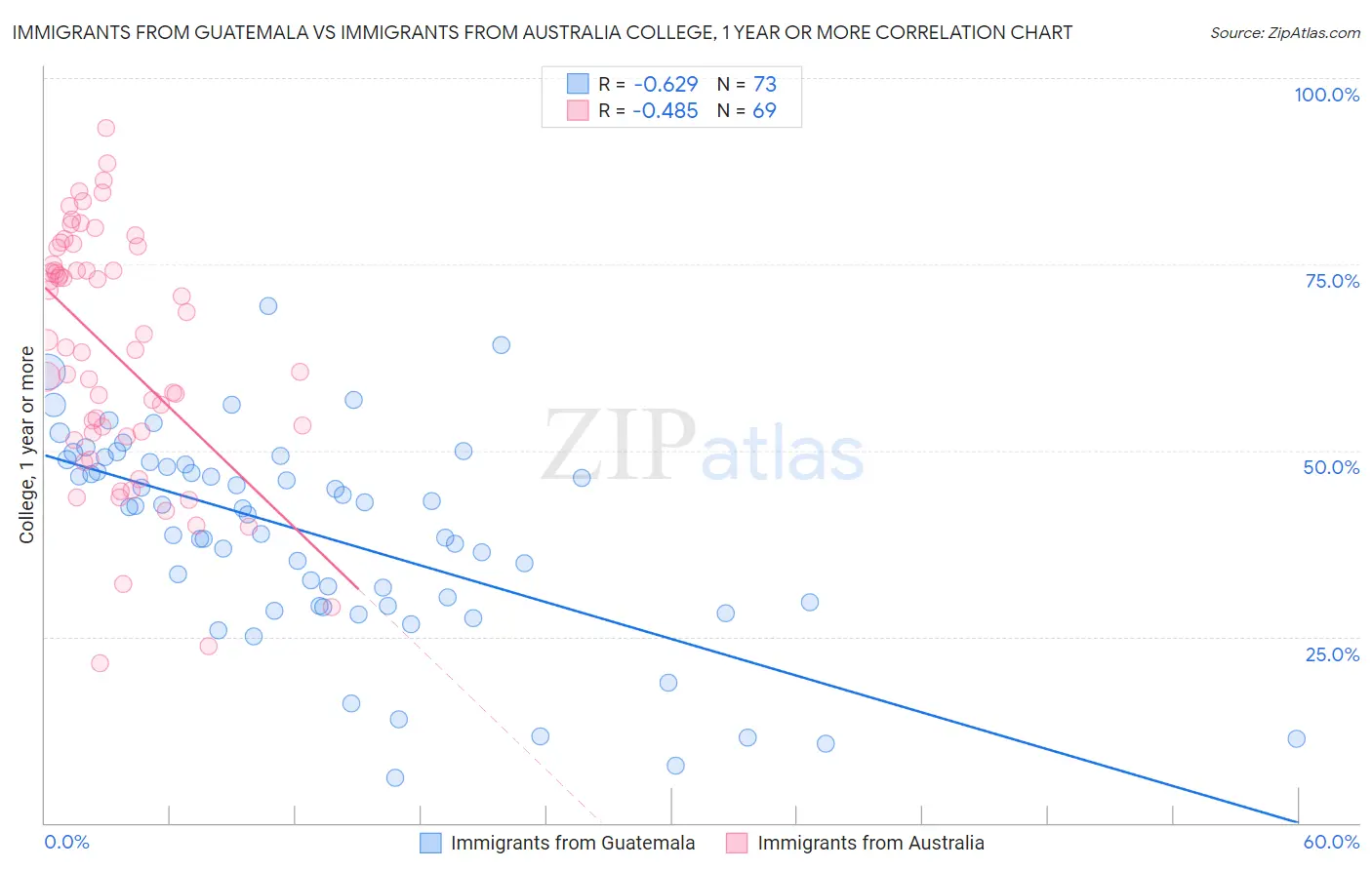 Immigrants from Guatemala vs Immigrants from Australia College, 1 year or more
