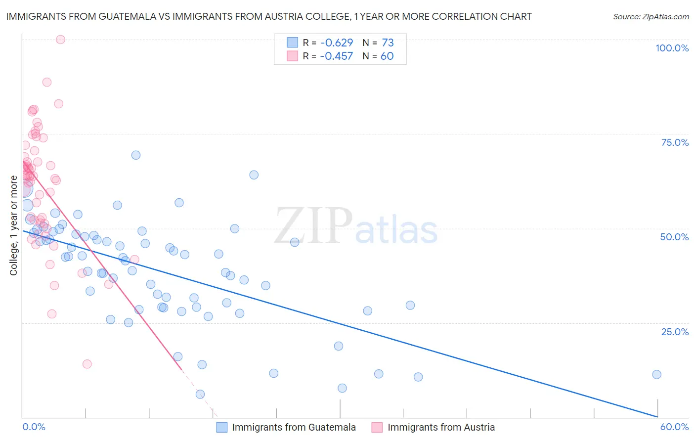 Immigrants from Guatemala vs Immigrants from Austria College, 1 year or more
