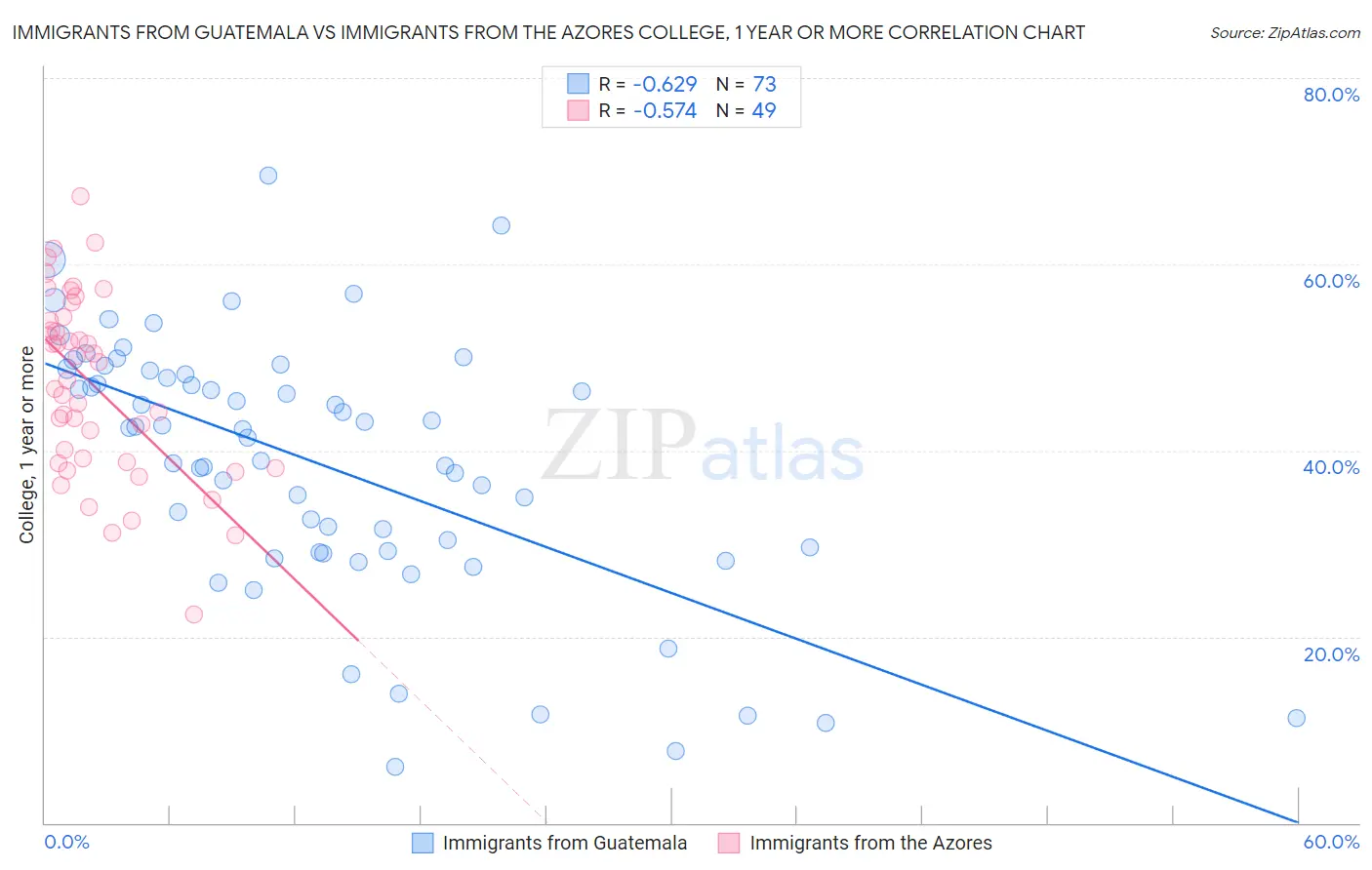 Immigrants from Guatemala vs Immigrants from the Azores College, 1 year or more