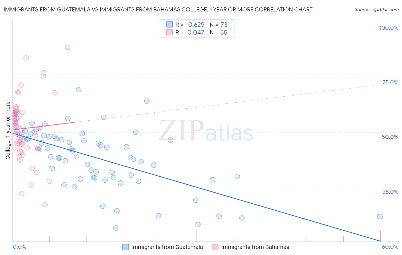 Immigrants from Guatemala vs Immigrants from Bahamas College, 1 year or more