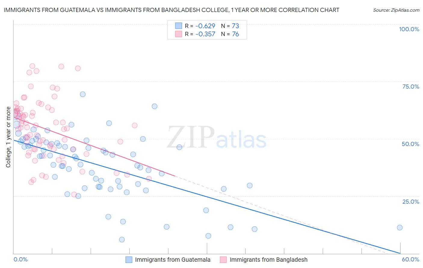 Immigrants from Guatemala vs Immigrants from Bangladesh College, 1 year or more