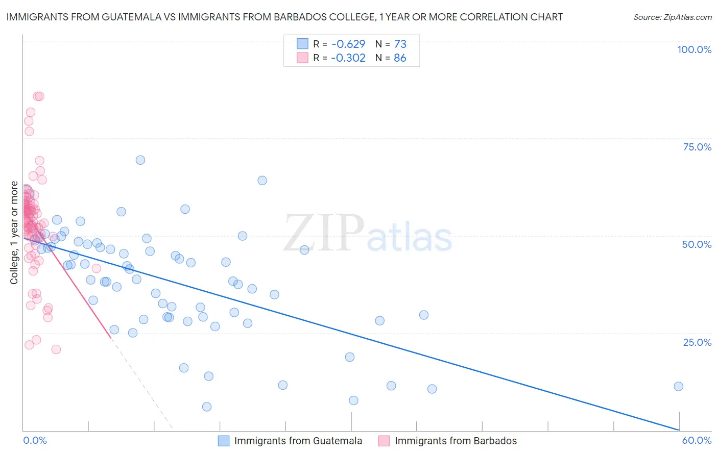 Immigrants from Guatemala vs Immigrants from Barbados College, 1 year or more