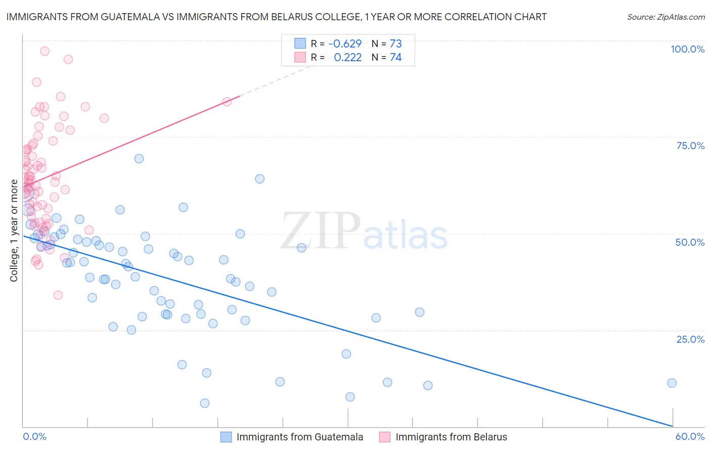 Immigrants from Guatemala vs Immigrants from Belarus College, 1 year or more