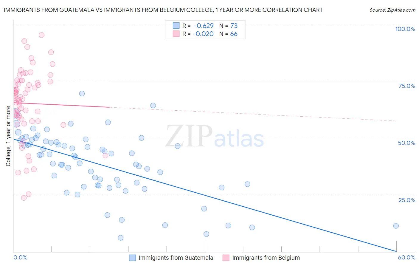Immigrants from Guatemala vs Immigrants from Belgium College, 1 year or more