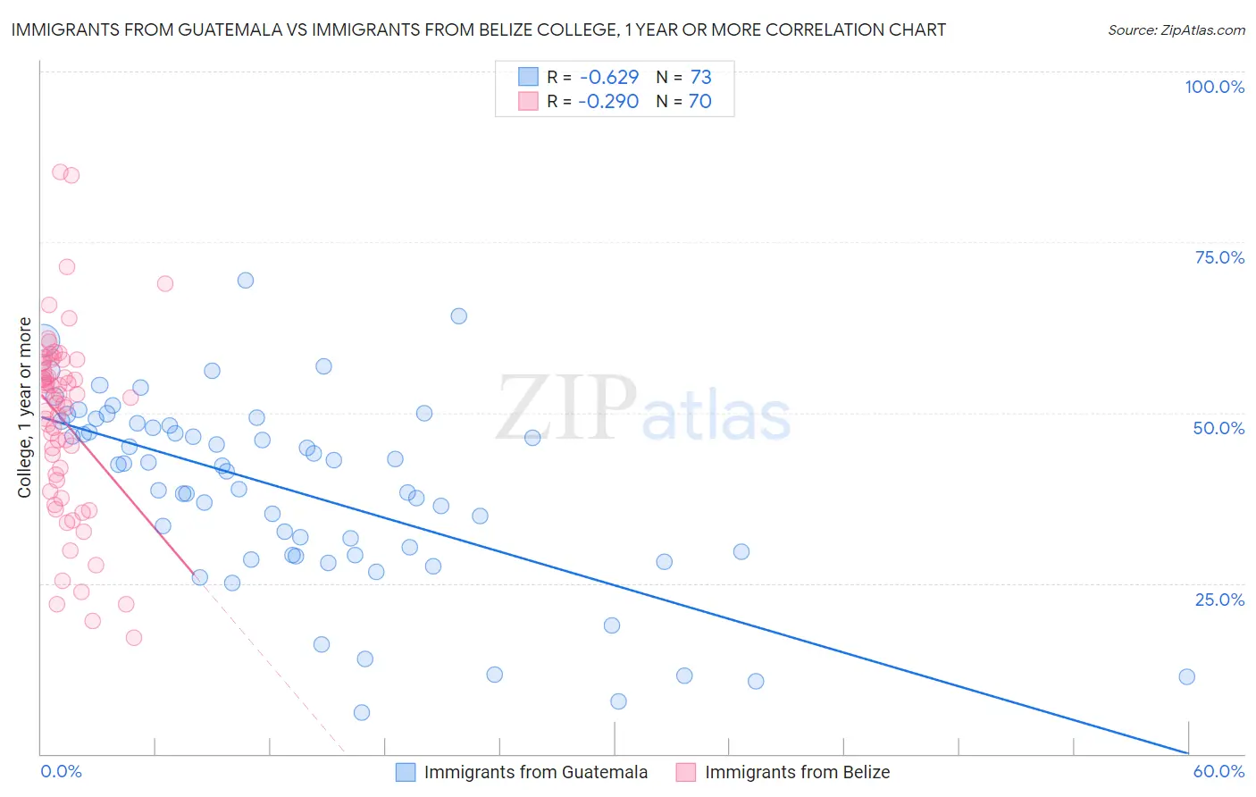 Immigrants from Guatemala vs Immigrants from Belize College, 1 year or more