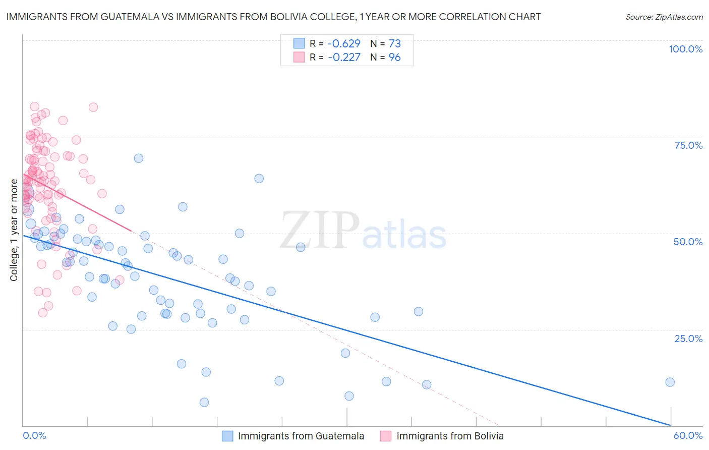 Immigrants from Guatemala vs Immigrants from Bolivia College, 1 year or more