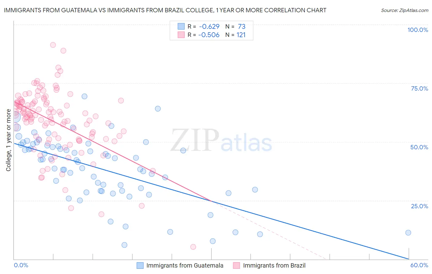 Immigrants from Guatemala vs Immigrants from Brazil College, 1 year or more