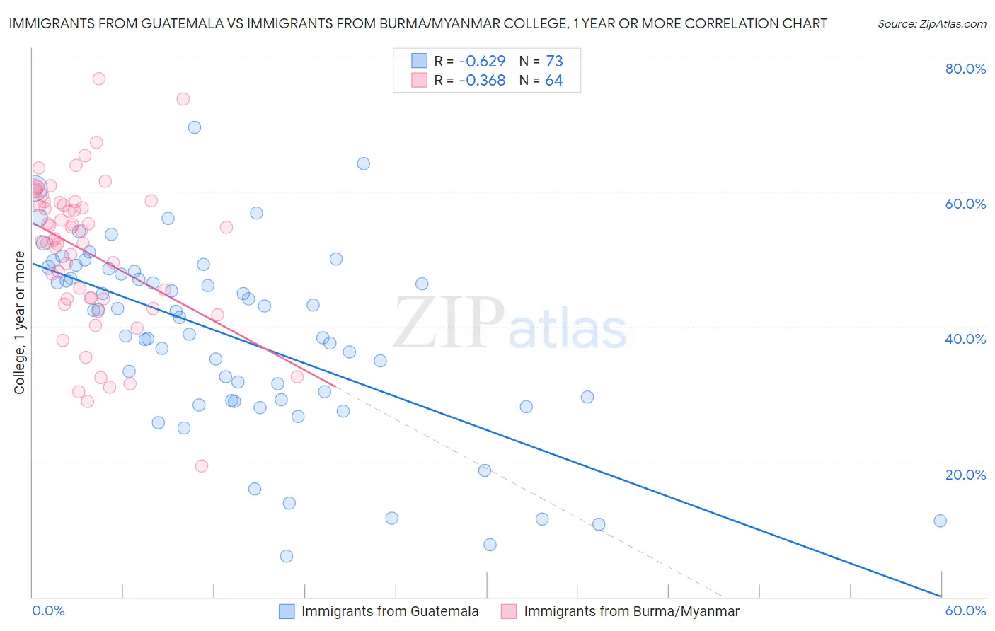Immigrants from Guatemala vs Immigrants from Burma/Myanmar College, 1 year or more