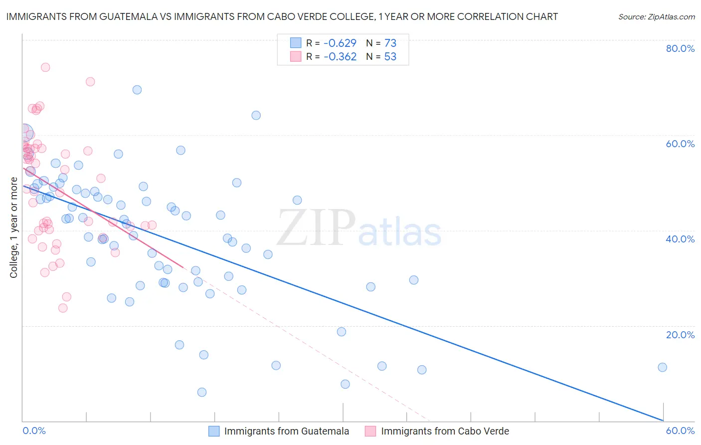 Immigrants from Guatemala vs Immigrants from Cabo Verde College, 1 year or more