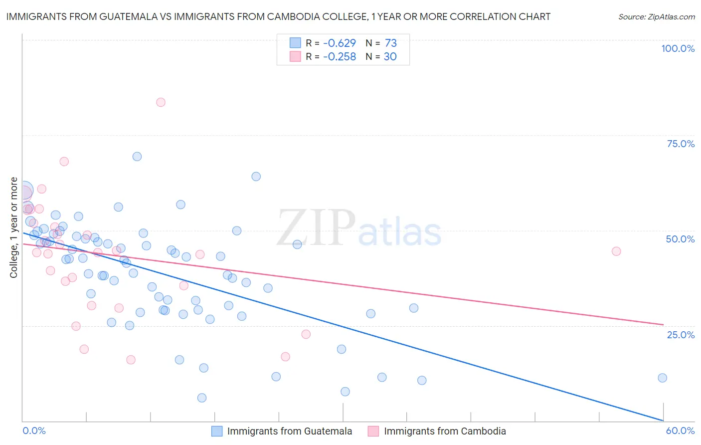 Immigrants from Guatemala vs Immigrants from Cambodia College, 1 year or more