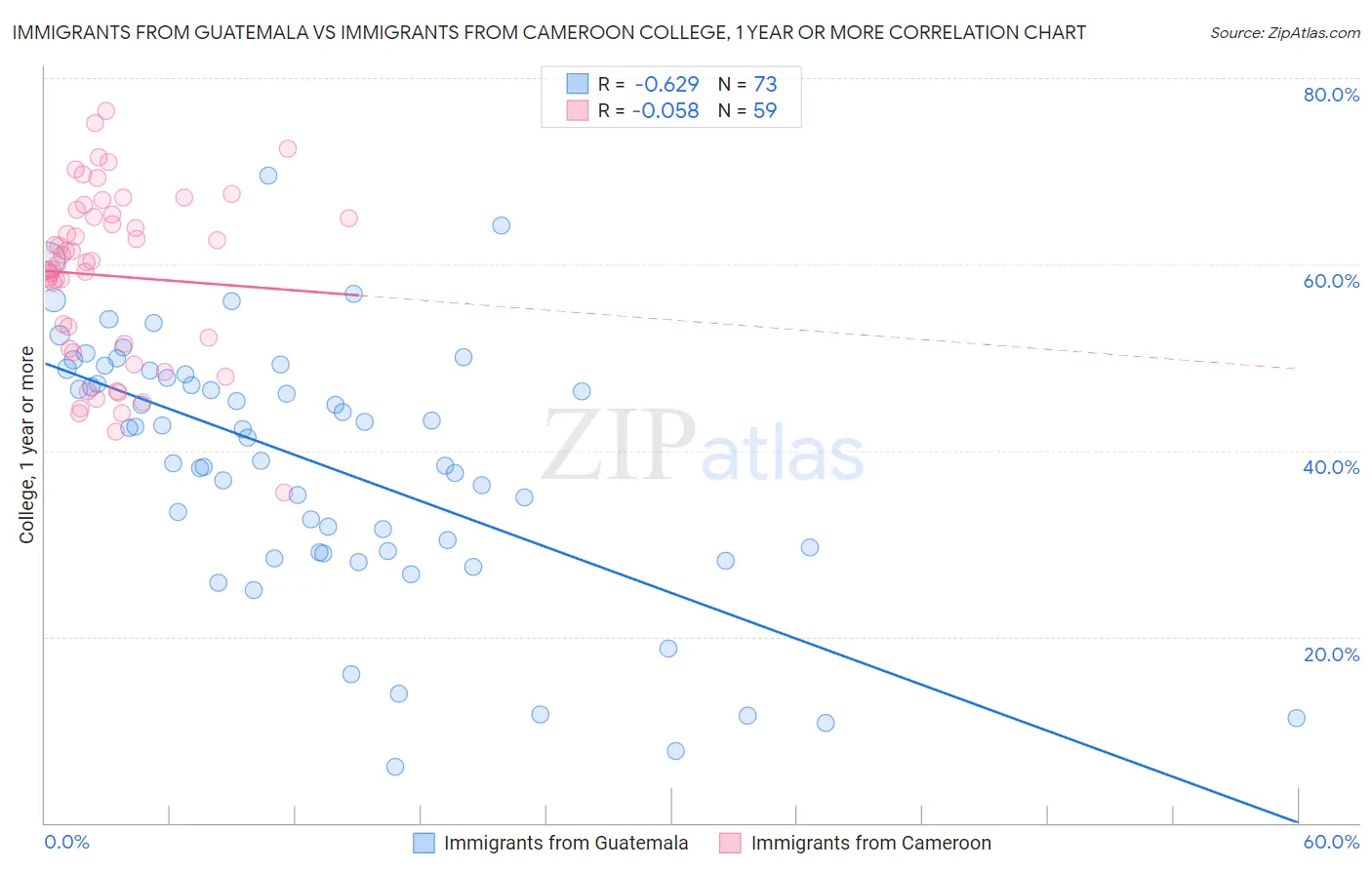 Immigrants from Guatemala vs Immigrants from Cameroon College, 1 year or more