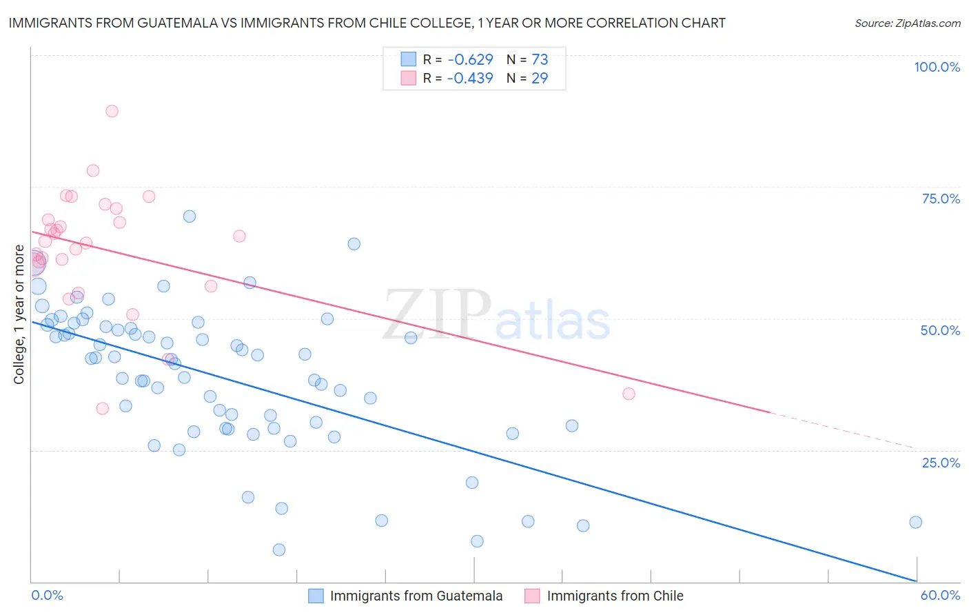 Immigrants from Guatemala vs Immigrants from Chile College, 1 year or more