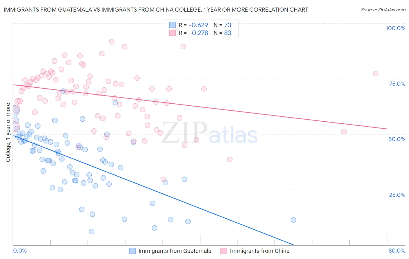 Immigrants from Guatemala vs Immigrants from China College, 1 year or more