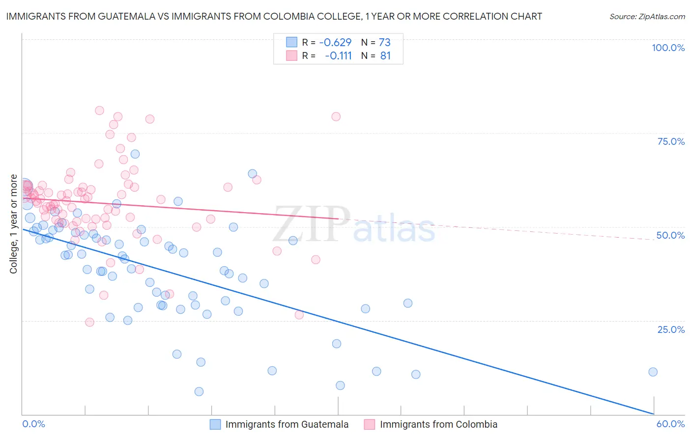 Immigrants from Guatemala vs Immigrants from Colombia College, 1 year or more