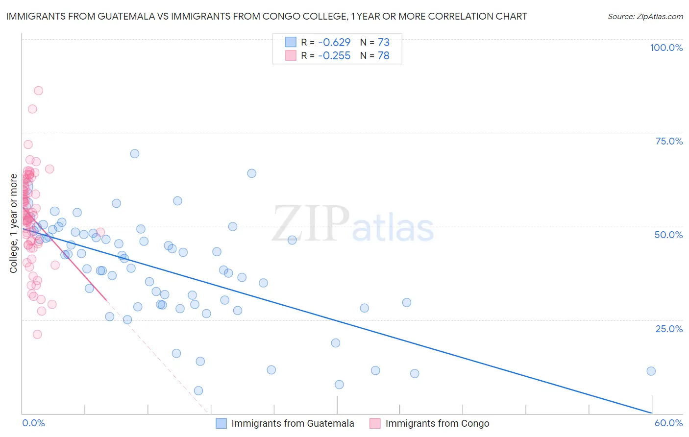 Immigrants from Guatemala vs Immigrants from Congo College, 1 year or more