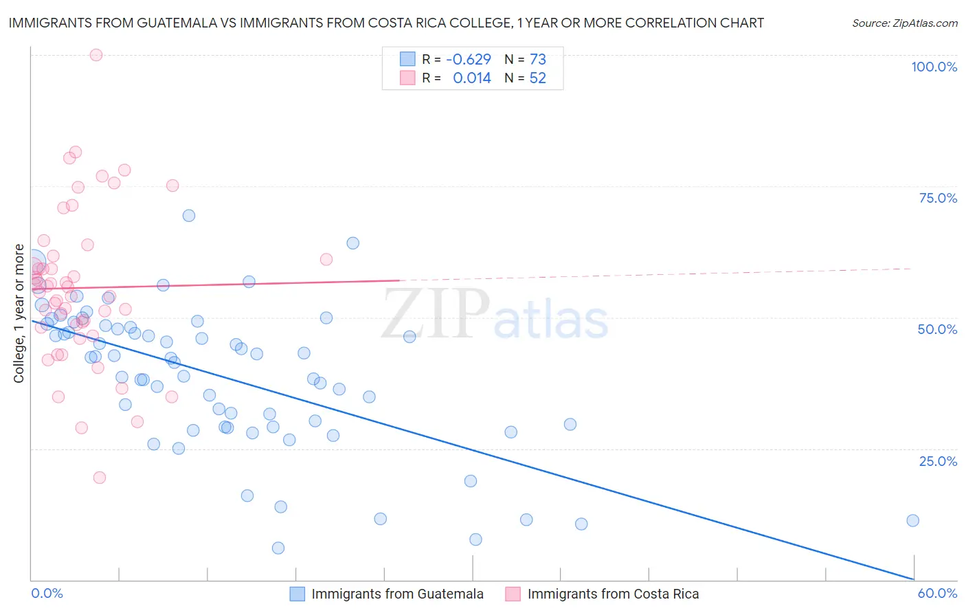 Immigrants from Guatemala vs Immigrants from Costa Rica College, 1 year or more