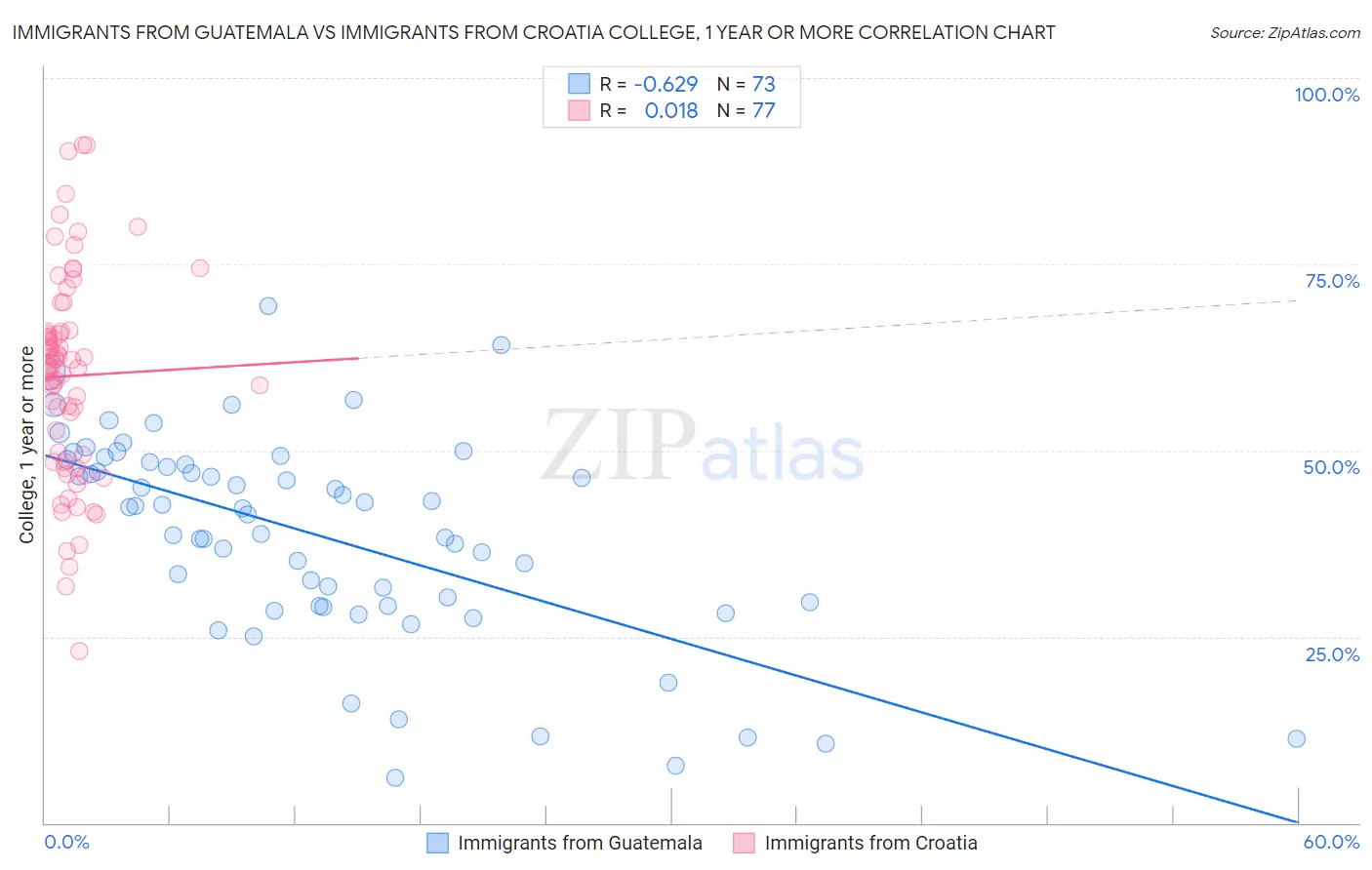 Immigrants from Guatemala vs Immigrants from Croatia College, 1 year or more