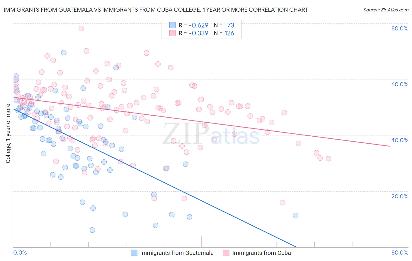 Immigrants from Guatemala vs Immigrants from Cuba College, 1 year or more