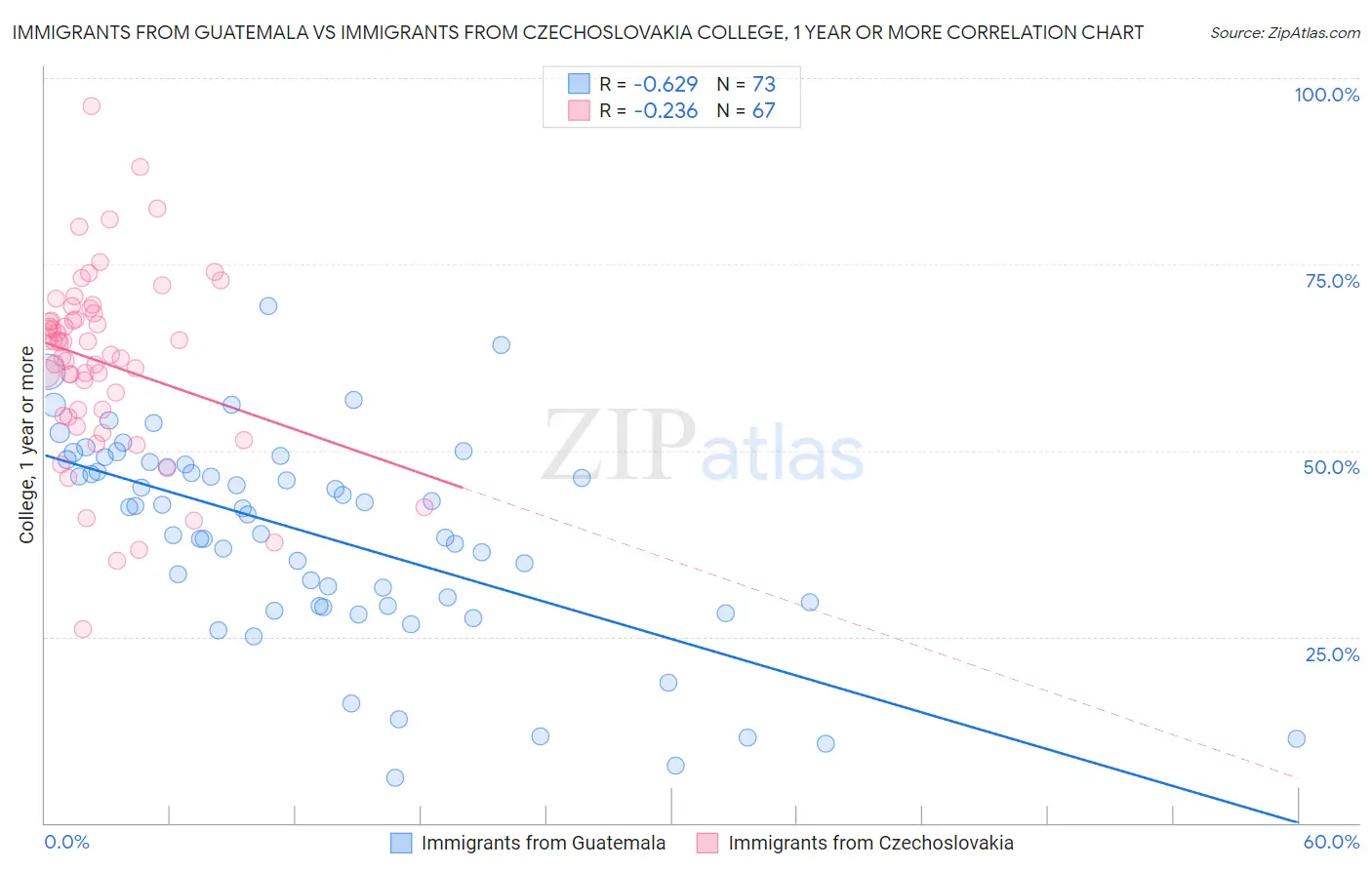 Immigrants from Guatemala vs Immigrants from Czechoslovakia College, 1 year or more