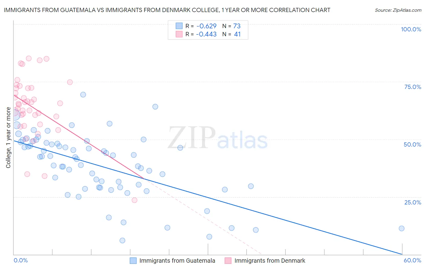 Immigrants from Guatemala vs Immigrants from Denmark College, 1 year or more